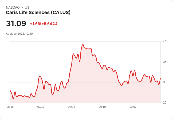 【21:52 即時新聞】Caris Life Sciences(CAI)盤中勁揚5.2％ 技術指標轉強吸引買盤