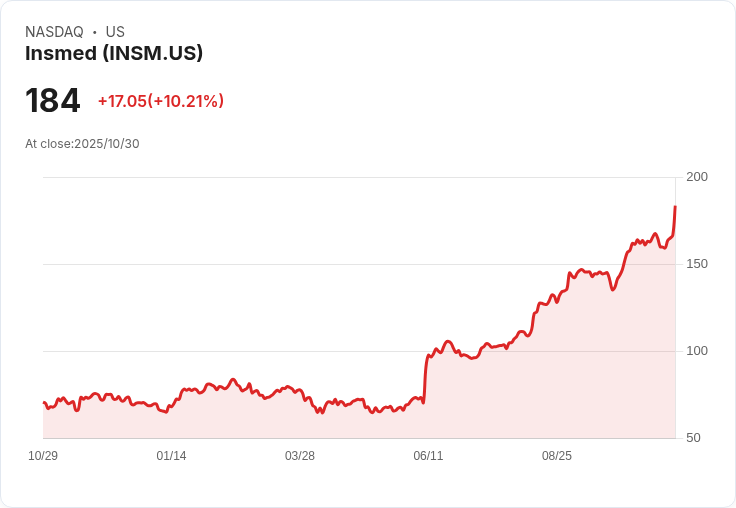 【21:48 即時新聞】Insmed (INSM)短線大漲10.1％，技術面強勢動能推升股價