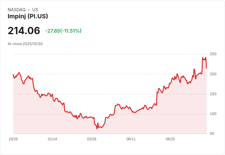 【21:30 即時新聞】Impinj(PI)盤中重挫11.51% 技術指標乖離拉大引發修正