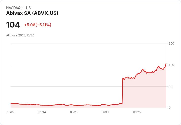 【21:42 即時新聞】Abivax SA (ABVX) 強勢漲幅5.03% ,MACD趨勢翻多帶動股價走高