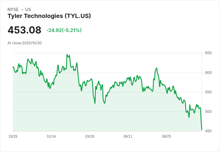 【21:38 即時新聞】Tyler Technologies(TYL)盤中急跌-5％，技術指標轉弱引發賣壓