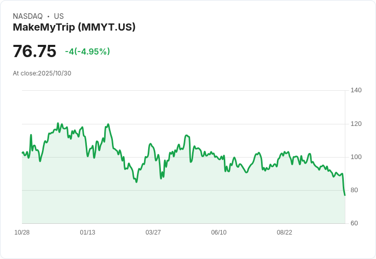 【02:58 即時新聞】MakeMyTrip(MMYT) 跌5.02％ 因財報公布前市場預期謹慎