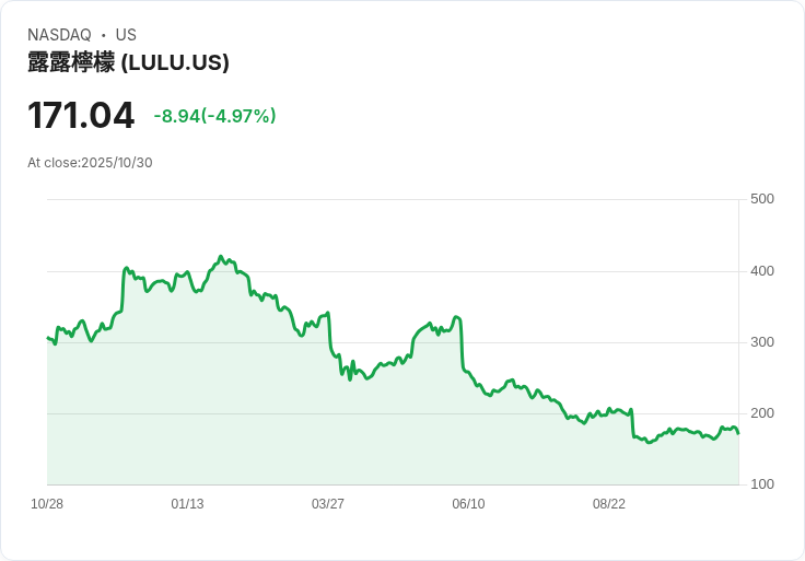 【02:36 即時新聞】lululemon athletica (LULU) 盤中跌5％ － NFL聯名利多未持續發酵