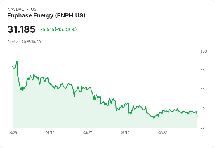 【03:17 即時新聞】Enphase Energy (ENPH)重挫15％ 年度展望遜色、毛利遭關稅影響