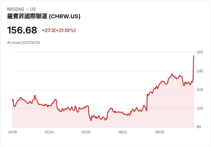 【21:31 即時新聞】C.H. Robinson Worldwide (CHRW) 大漲21.62％，技術指標動能顯著翻強