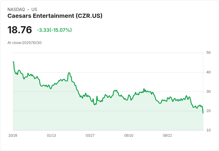 【03:46 即時新聞】Caesars Entertainment (CZR) 重挫 15%—Q3財報失色、拉斯維加斯業績持續下滑