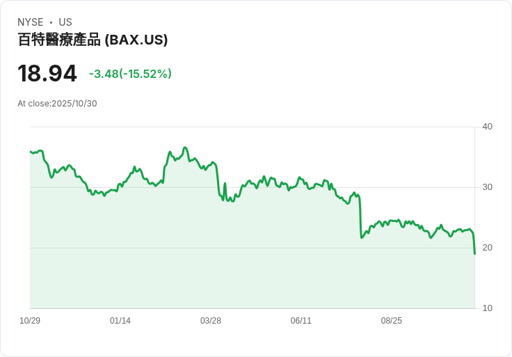【21:30 即時新聞】Baxter International (BAX) 跌幅達15.52% / 技術面指標持續疲弱
