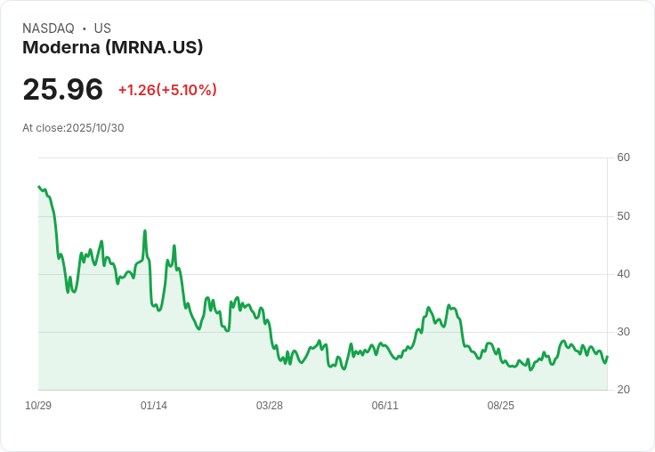 【23:16 即時新聞】Moderna(MRNA)漲5.02% 多頭指標翻揚、MACD動能增強