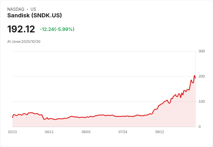 【21:30 即時新聞】Sandisk (SNDK) 盤中重挫 6％ 跌破短期均線，技術面動能轉弱