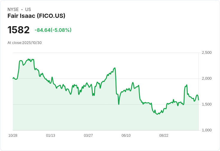 【03:04 即時新聞】Fair Isaac (FICO)重挫5.08％，KD指標與MACD同步走弱