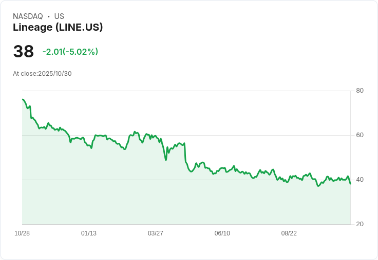 【03:38 即時新聞】Lineage (LINE) 跌幅5.02％ 失守月季均線，指標轉弱追壓