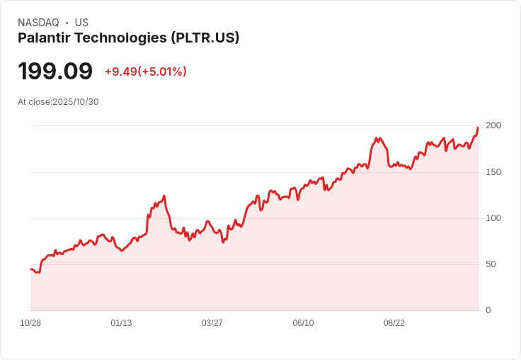 【03:22 即時新聞】Palantir (PLTR)飆漲5%!與Nvidia結盟擴展AI技術,市場資金強力湧入