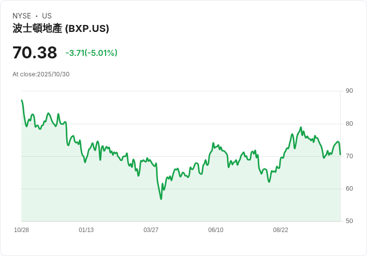 【03:02 即時新聞】BXP大跌5.01％ 技術指標轉弱失守短線均線