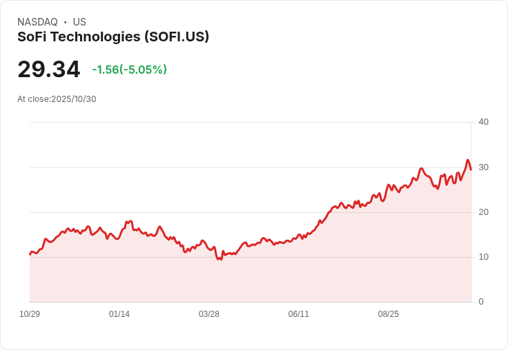 【23:43 即時新聞】SoFi Technologies(SOFI) 跌5.02％—盤中逆勢下挫，儘管Q3財報優於預期