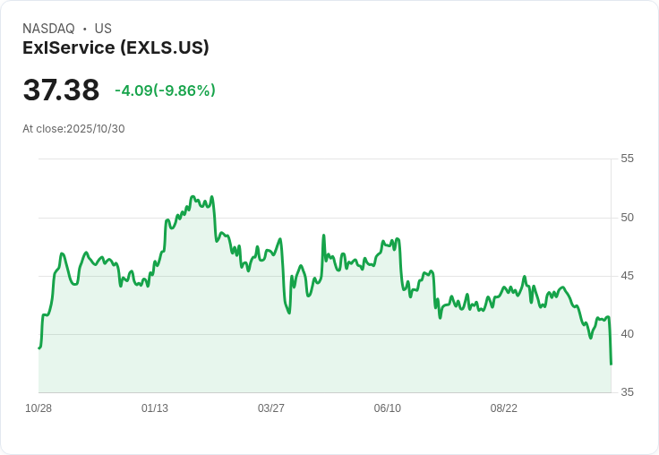 【00:10 即時新聞】ExlService(EXLS)大跌10.01％ 技術指標顯示空方強勢