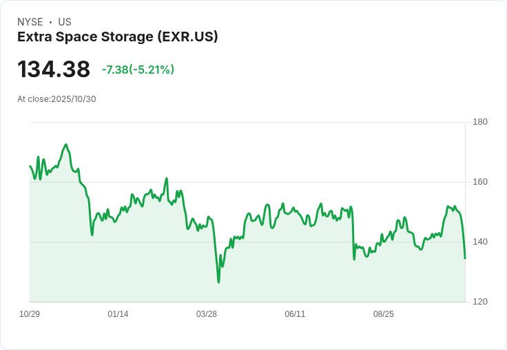 【21:45 即時新聞】Extra Space Storage (EXR)盤中重挫5.21％ 技術面轉弱跌破均線支撐