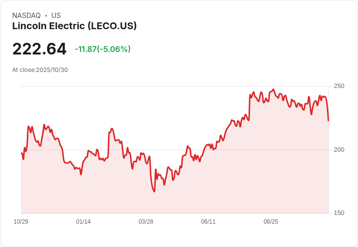 【21:39 即時新聞】Lincoln Electric(LECO)急跌5.06% 技術指標偏弱致賣壓加大