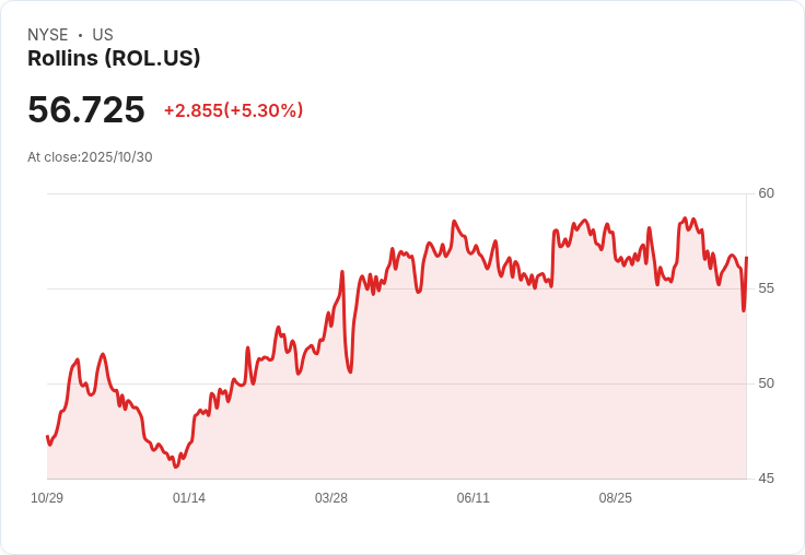 【21:37 即時新聞】Rollins (ROL) 盤中勁揚5.14％ 連續技術反彈動能增強