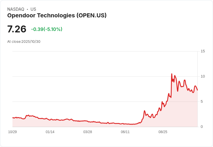 【21:37 即時新聞】Opendoor Technologies（OPEN）盤中急跌5.1％ / 技術面連日弱勢下探