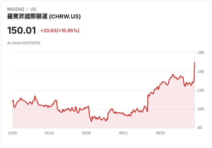 【21:30 即時新聞】C.H. Robinson Worldwide (CHRW) 盤中飆漲 +15.74％ ─ 技術指標強力翻多推升股價