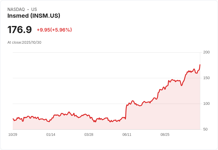 【21:31 即時新聞】Insmed (INSM) 盤中勁揚5.96％ 技術指標RSI強勢翻揚