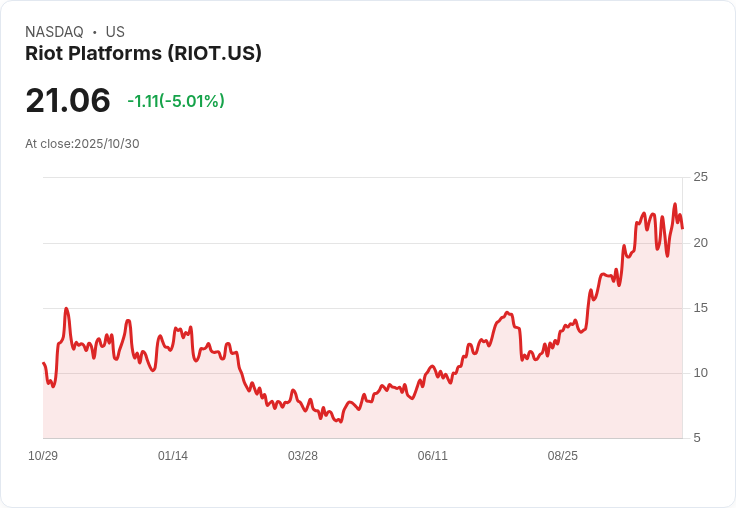 【21:38 即時新聞】Riot Platforms(RIOT)盤中重挫5%,技術面失守多項均線