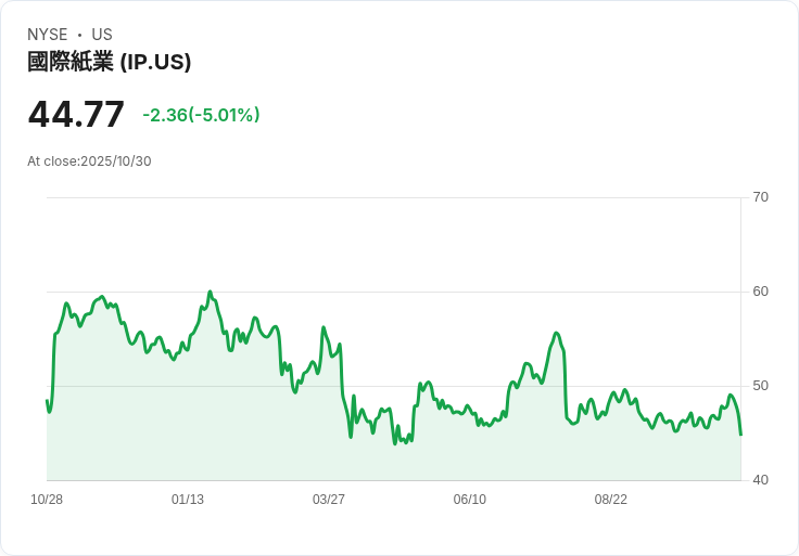 【02:43 即時新聞】International Paper (IP) 急跌5.01%|MACD、KD回檔,短線技術面轉弱