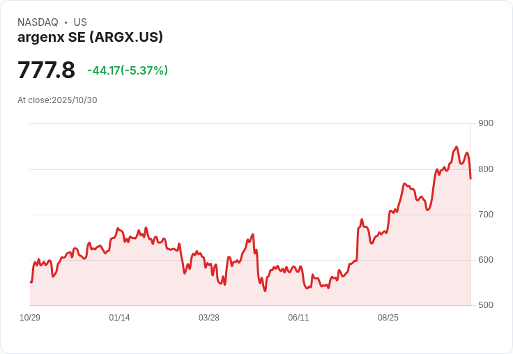 【21:30 即時新聞】argenx SE(ARGX)盤中重挫5.17％／技術面指標持續轉弱