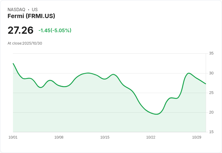 【21:35 即時新聞】Fermi(FRMI)盤中重挫5％ 技術面動能持續轉弱