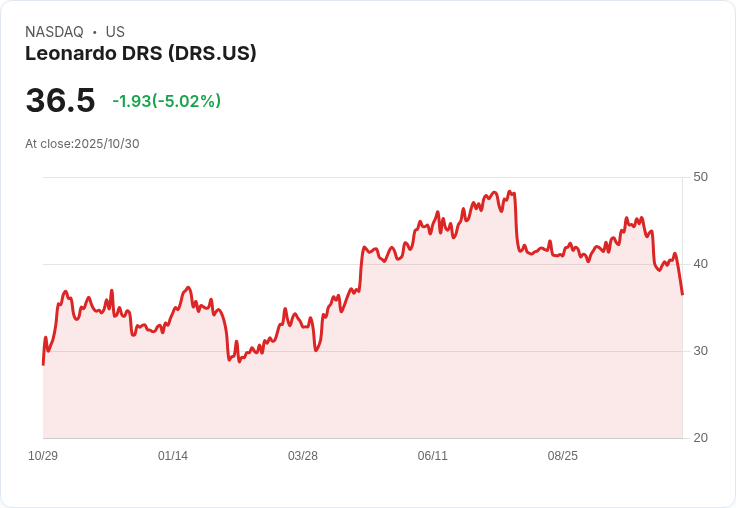 【21:34 即時新聞】Leonardo DRS(DRS)盤中重挫逾5％，技術面弱勢加劇