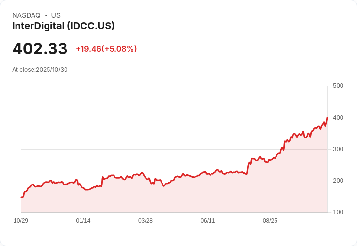 【21:46 即時新聞】InterDigital (IDCC) 大漲 5.26％，強攻年線動能帶動股價突破