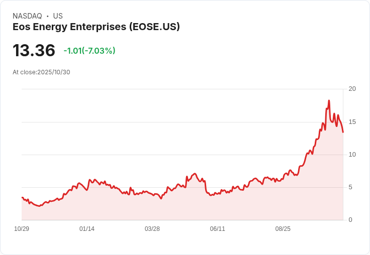 【21:30 即時新聞】Eos Energy Enterprises (EOSE)盤中重挫 7.45%;技術面指標偏弱,賣壓加重