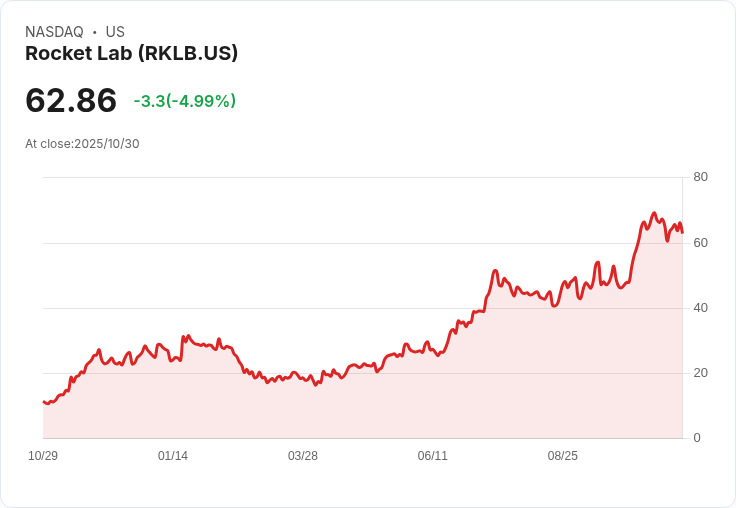 【21:38 即時新聞】Rocket Lab (RKLB)重挫5％，MACD疑似高檔翻空引發賣壓