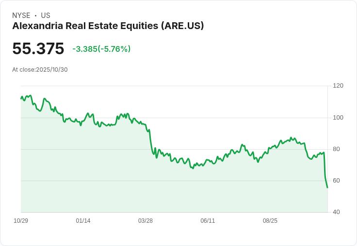 【21:30 即時新聞】Alexandria Real Estate Equities (ARE) 重挫近 20％，因 Q3 財報不佳並下修全年展望