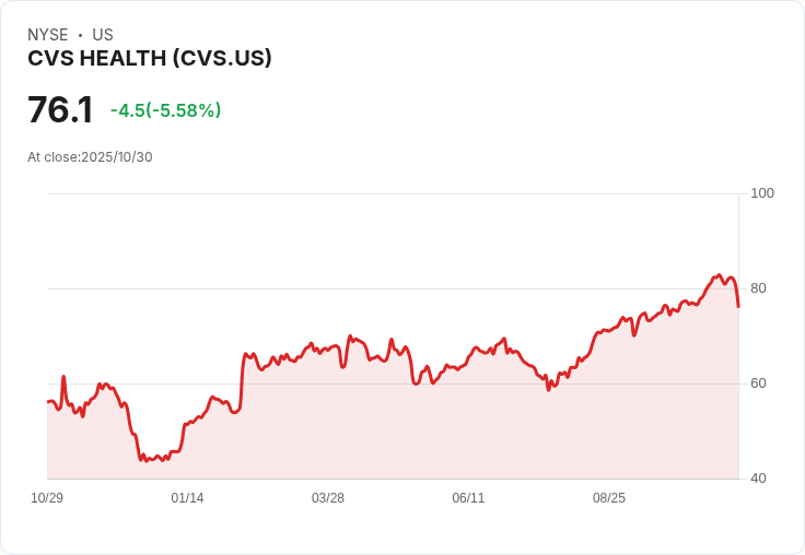 【21:30 即時新聞】CVS Health (CVS) 跌5.58%,Q3巨額減損與診所重組成利空壓力