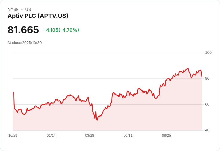 【21:31 即時新聞】Aptiv PLC (APTV) 跌5.56% 技術面指標疲弱,下探新低