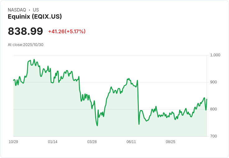 【22:02 即時新聞】Equinix (EQIX) 上漲5.15%:現金流亮眼抵銷財測下修利空