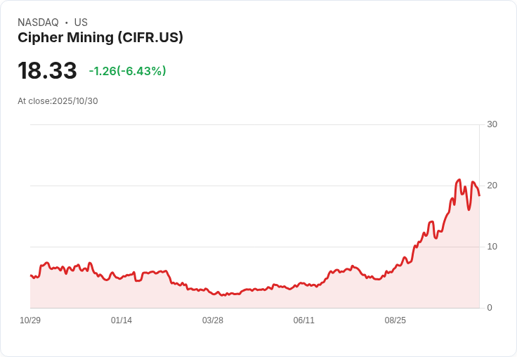 【21:30 即時新聞】Cipher Mining(CIFR)跳水－跌5％主因技術指標持續轉弱