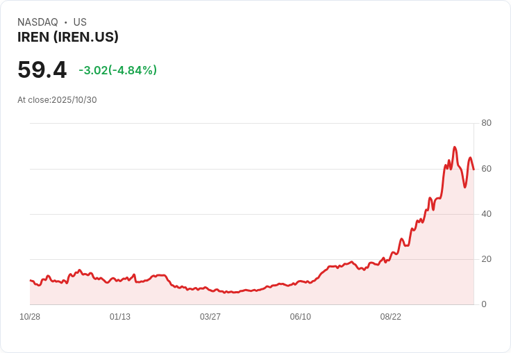 【02:36 即時新聞】IREN -5％ 急跌／技術面轉弱 指標持續下探