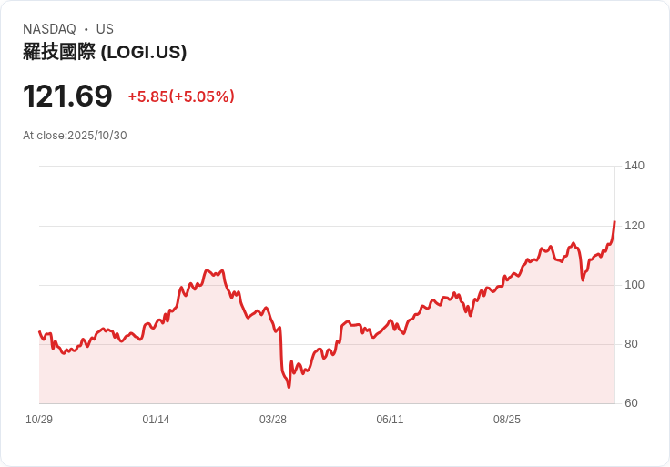 【23:16 即時新聞】Logitech (LOGI) +5.04% 強勁獲利成長、AI產品需求推升股價