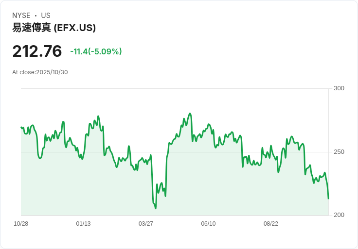 【02:56 即時新聞】Equifax (EFX) 跌幅逾5%|技術面弱勢加劇