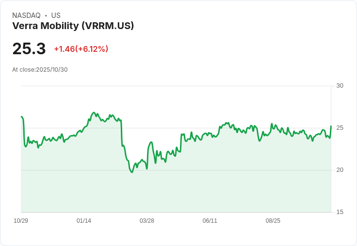 【21:30 即時新聞】Verra Mobility (VRRM) 盤中漲幅6.12% 技術面多頭動能持續增溫