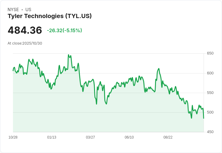 【02:35 即時新聞】Tyler Technologies (TYL) 股價急跌5.03％ / 技術面疲弱拖累短線走勢