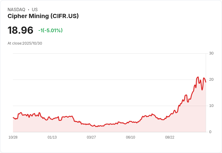 【02:37 即時新聞】Cipher Mining (CIFR)盤中下跌5.01％ 技術面指標回檔觸發賣壓
