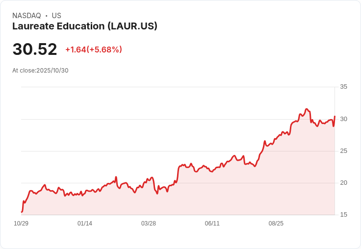 【21:30 即時新聞】Laureate Education (LAUR)盤中急漲5.19% 技術指標翻揚吸引資金買盤