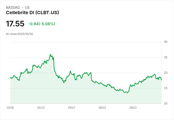【03:31 即時新聞】Cellebrite DI(CLBT)盤中跌逾5％ 技術指標連日走弱引發賣壓