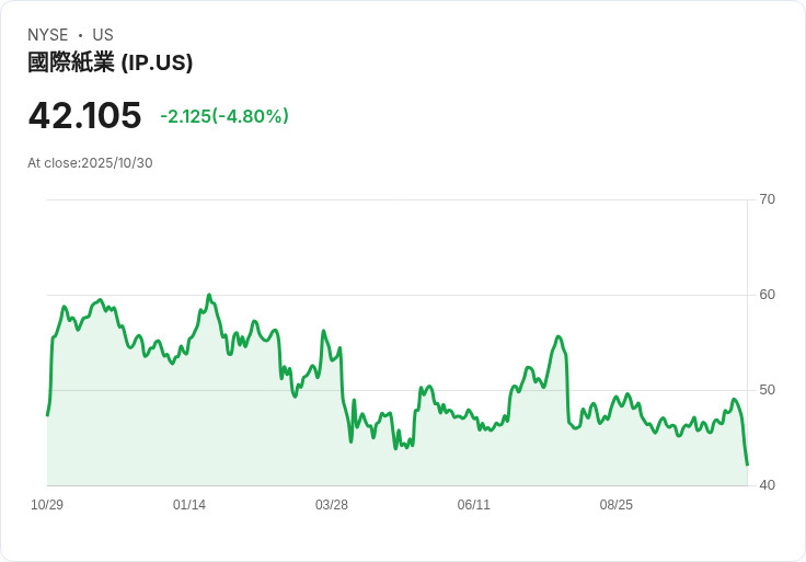 【21:30 即時新聞】International Paper (IP)重挫5.02% 跌破均線且動能轉弱