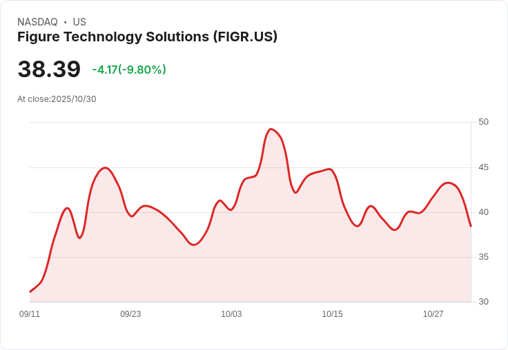【21:33 即時新聞】Figure Technology Solutions (FIGR) 大跌10.01％：技術指標持續走弱壓力加劇