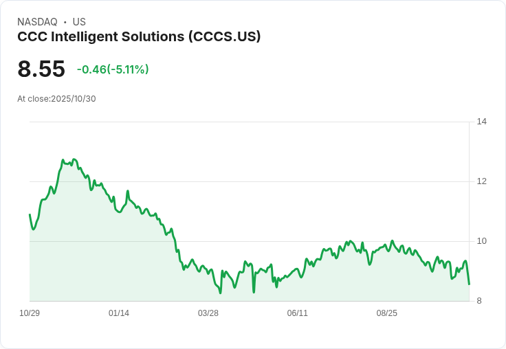 【21:34 即時新聞】CCC Intelligent Solutions (CCCS) 重挫 5.22% 技術指標走弱