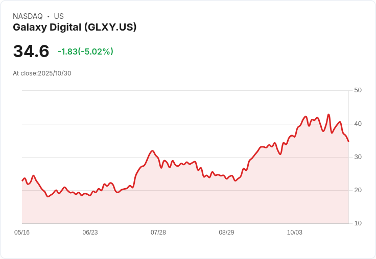 【21:33 即時新聞】Galaxy Digital(GLXY)重挫5.02％ 受私募可轉債大增影響